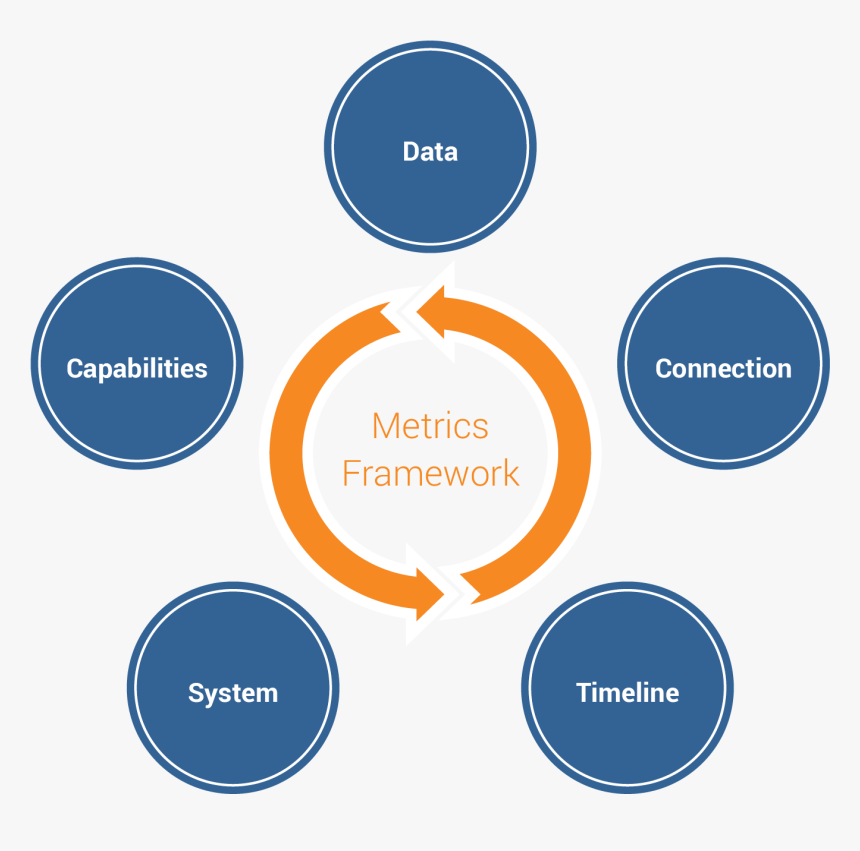 Crm-implementation4 - Marketing And Sales Cycle, HD Png Download, Free Download