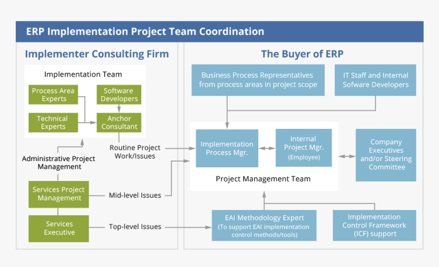 Erp Implementation Team Roles Responsibilities, Hd Png Download - Kindpng