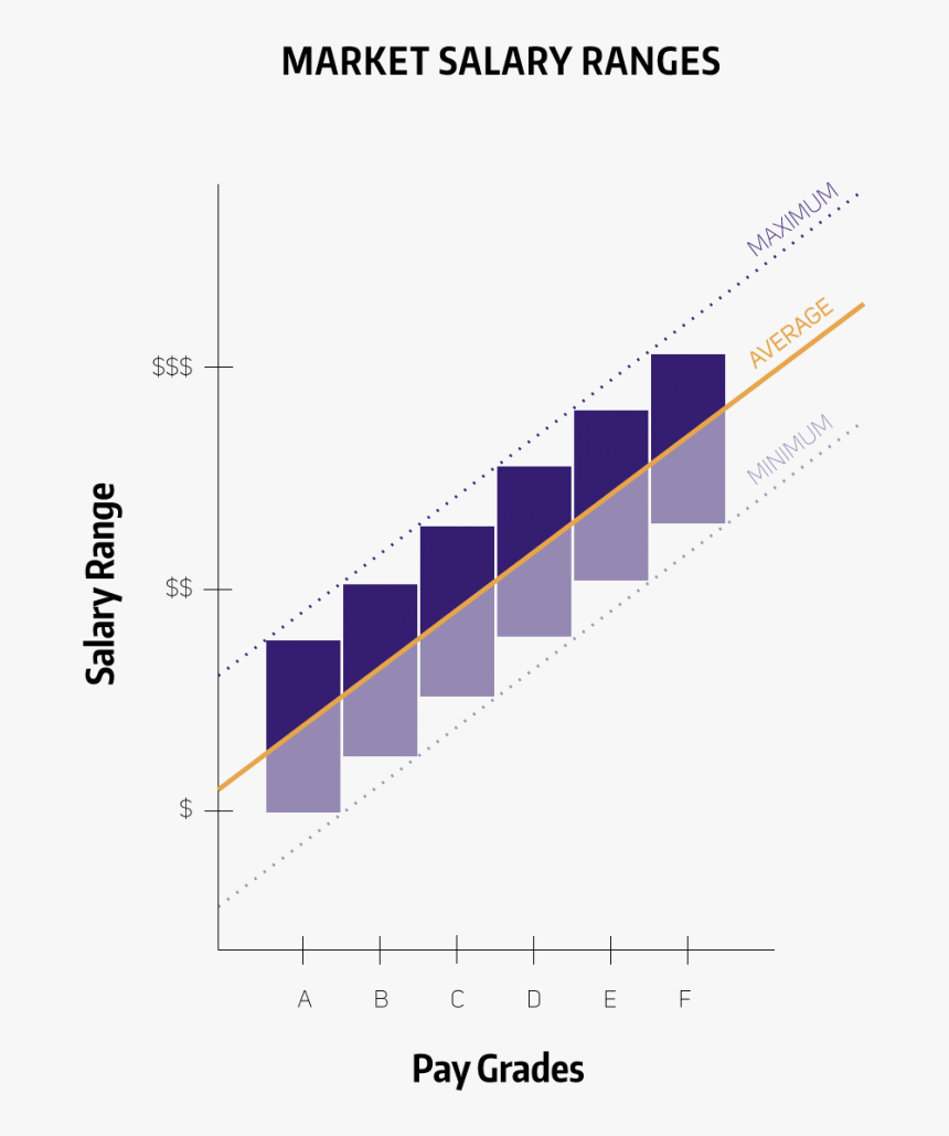 Example Of Market Range To Salary Grade Relationships - Pay Grades, HD Png Download, Free Download