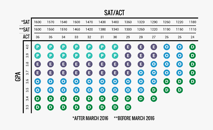 Resident Freshman Grid With Sat/act And Gpa Requirements - Uvu Scholarship Index 2019, HD Png Download, Free Download