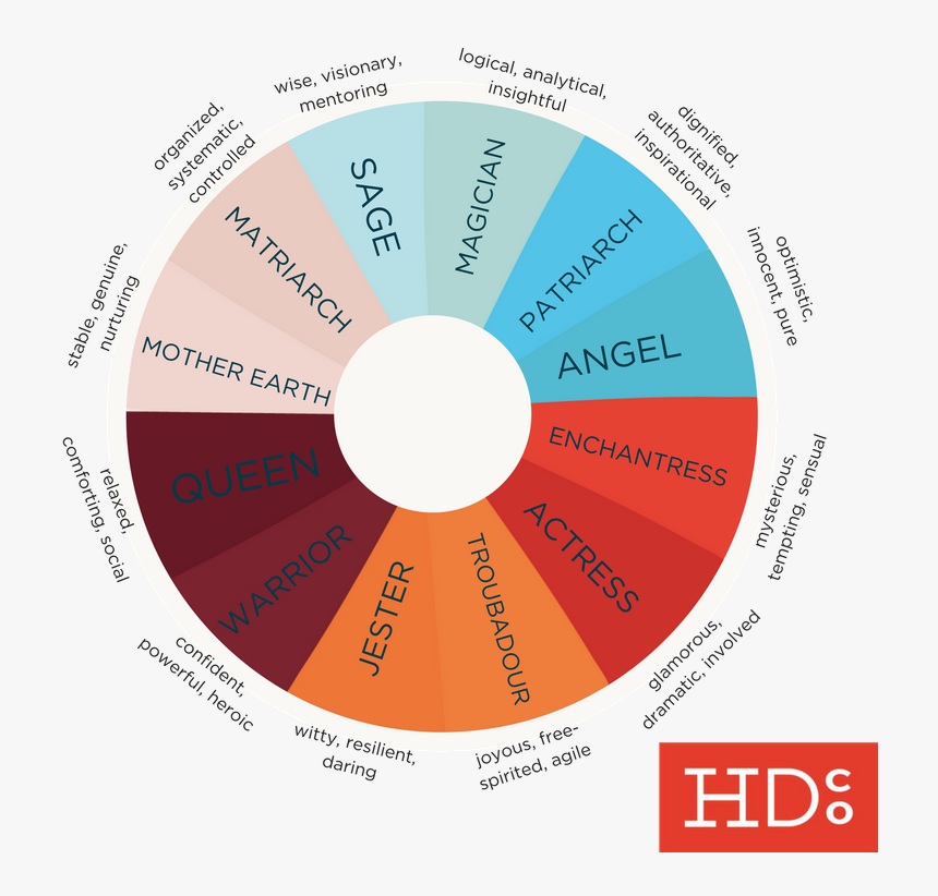 Brand Archetypes - Circle, HD Png Download, Free Download