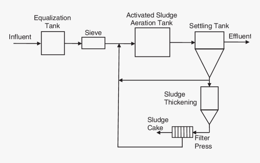 Diagram, HD Png Download, Free Download