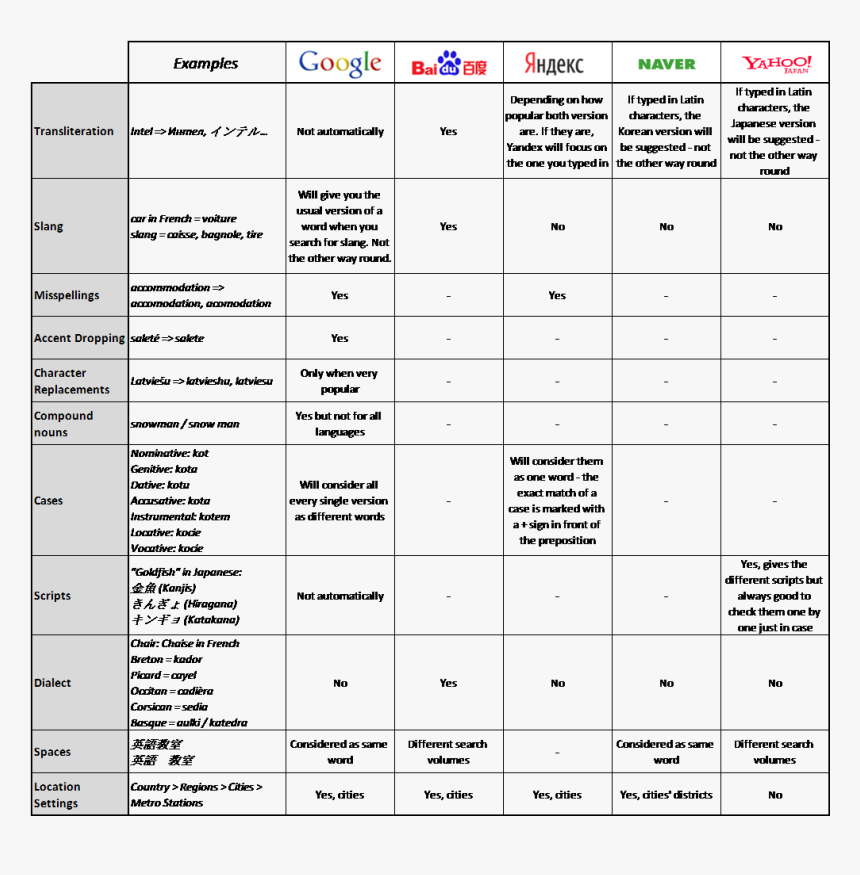 Google Baidu Yandex Naver Yahoo Japan Keyword Comparison