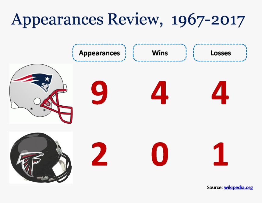 Super Bowl Appearances Review In Powerpoint Template - Football Helmet, HD Png Download, Free Download