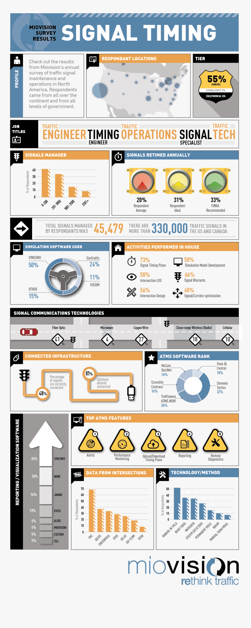 Miovision"s 2014 Traffic Signal Survey Results - Infographics For Traffic Signals, HD Png Download, Free Download