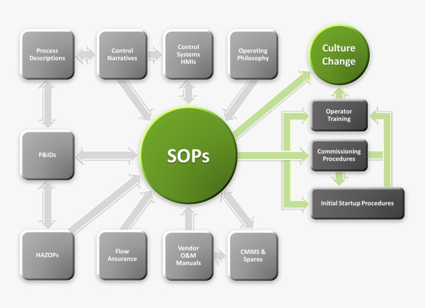 Sops - Standard Operating Procedure, HD Png Download, Free Download