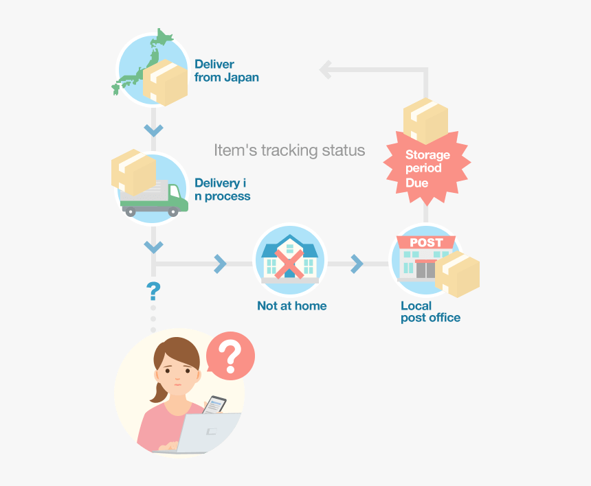 My Page And Japan Post Tracking Confirmation Page - Illustration, HD Png Download, Free Download