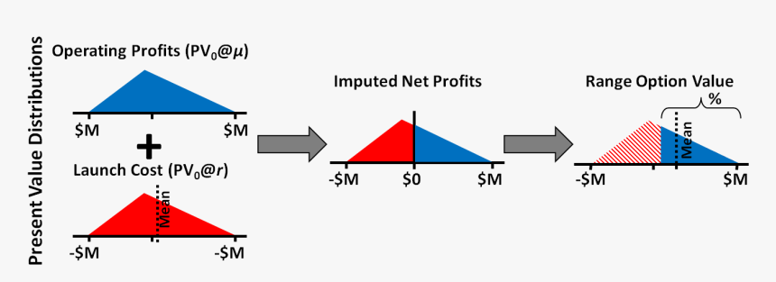 Datar Mathews Real Option Method Wikipedia Fig 3 Range - Enel S.p.a., HD Png Download, Free Download