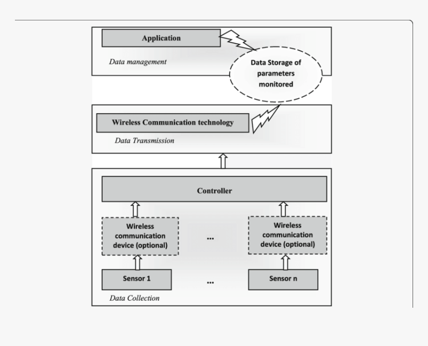 Block Diagram Of Smart Water Quality Monitoring, HD Png Download, Free Download