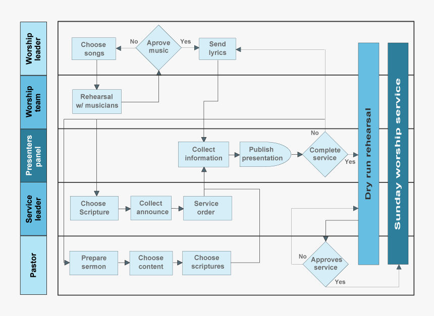 Vladimir Lugo Worship Service Process Diagram - Process Diagrams For Software, HD Png Download, Free Download