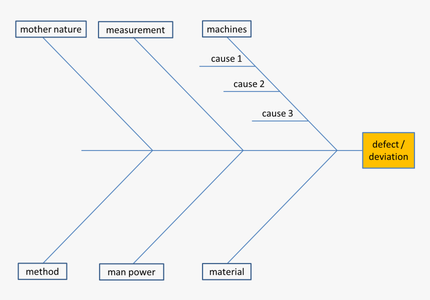 Ishikawa Diagram, HD Png Download, Free Download