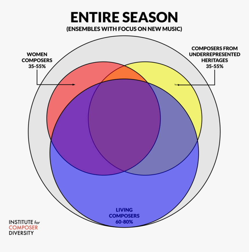 Icd Venn Diagram - Circle, HD Png Download, Free Download