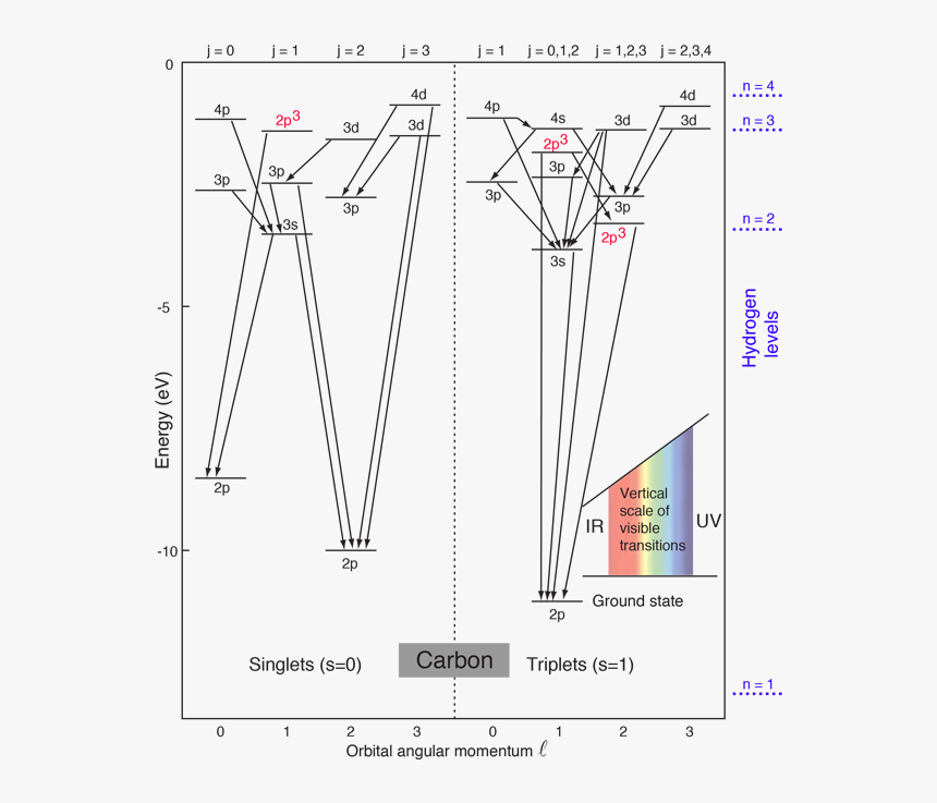 Electron Energy Levels Carbon, HD Png Download, Free Download