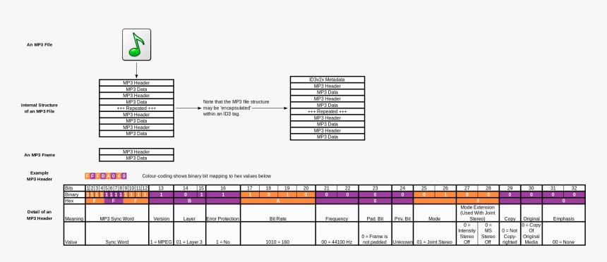 Structure Of A Png File, Transparent Png, Free Download