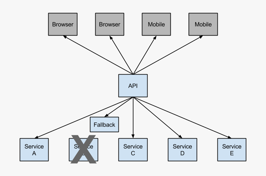 Несколькими службами. Java hystrix. Hystrix Breaker. FEIGNCLIENT схема. Кластер Каскад.