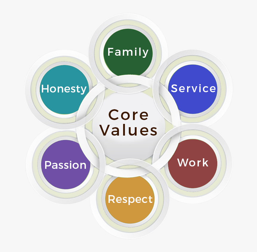 Values Circle - Circle, HD Png Download, Free Download