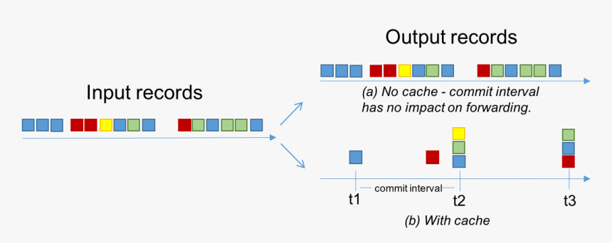 Commit Interval And The Output Volume - Kafka Page Cache, HD Png Download, Free Download