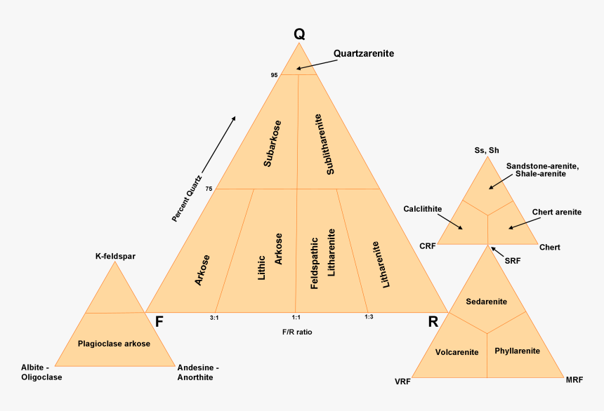 File - Folk-sandstone - Classification - Folk Sandstone Classification, HD Png Download, Free Download