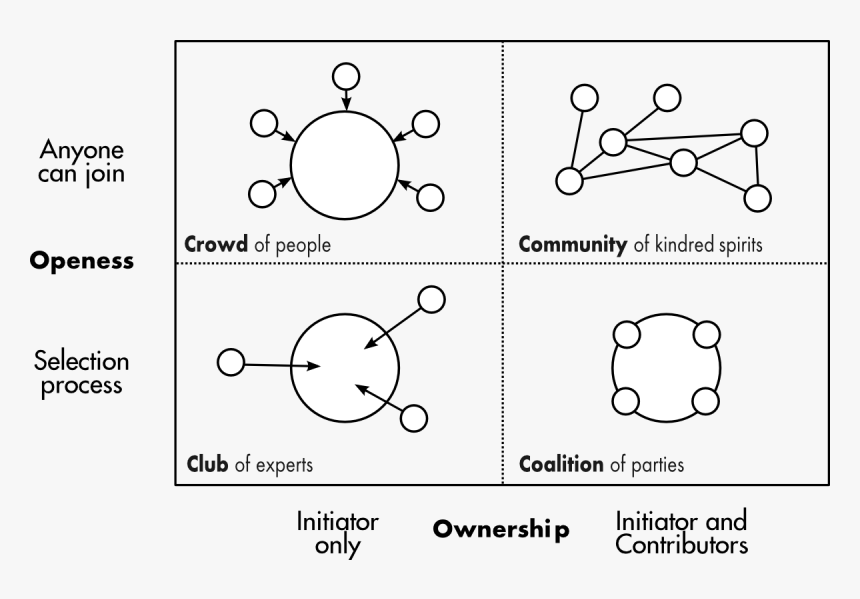 Process Of Co Creation, HD Png Download, Free Download