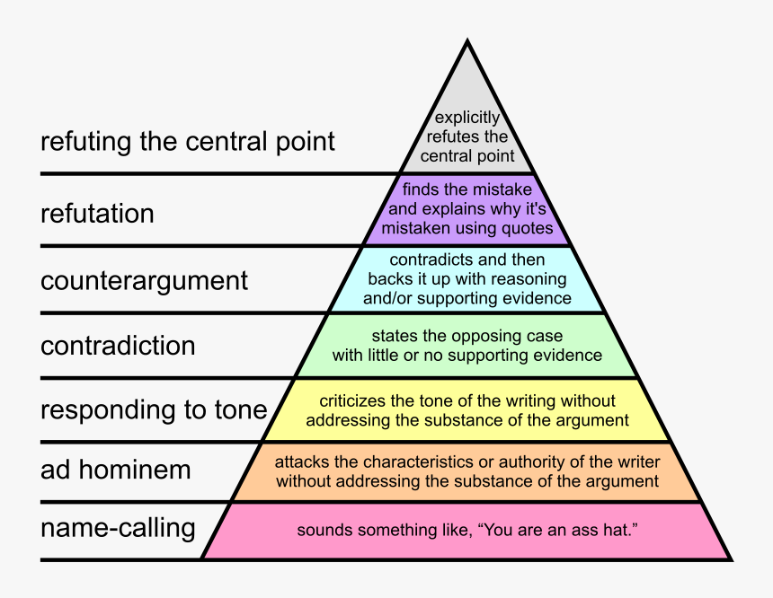 Graham's Hierarchy Of Disagreement, HD Png Download, Free Download