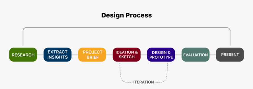 Design Process@3x - Lavender, HD Png Download, Free Download