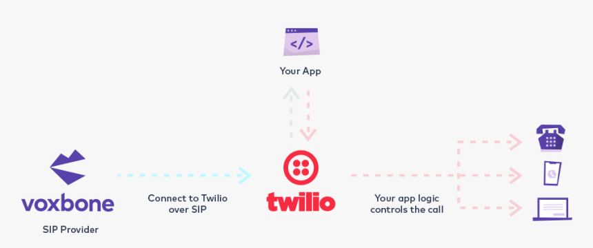 Voxbone Twiio= Magic - Twilio, HD Png Download, Free Download