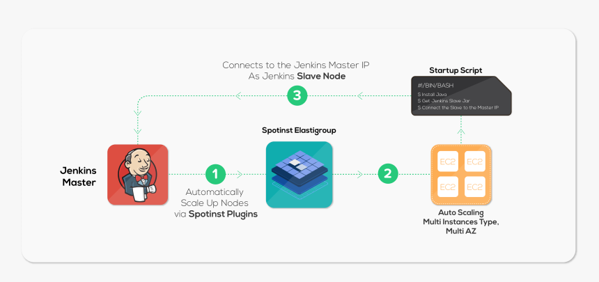 Jenkins Flow - Master And Slave Nodes Communicate Through Jenkins, HD Png Download, Free Download