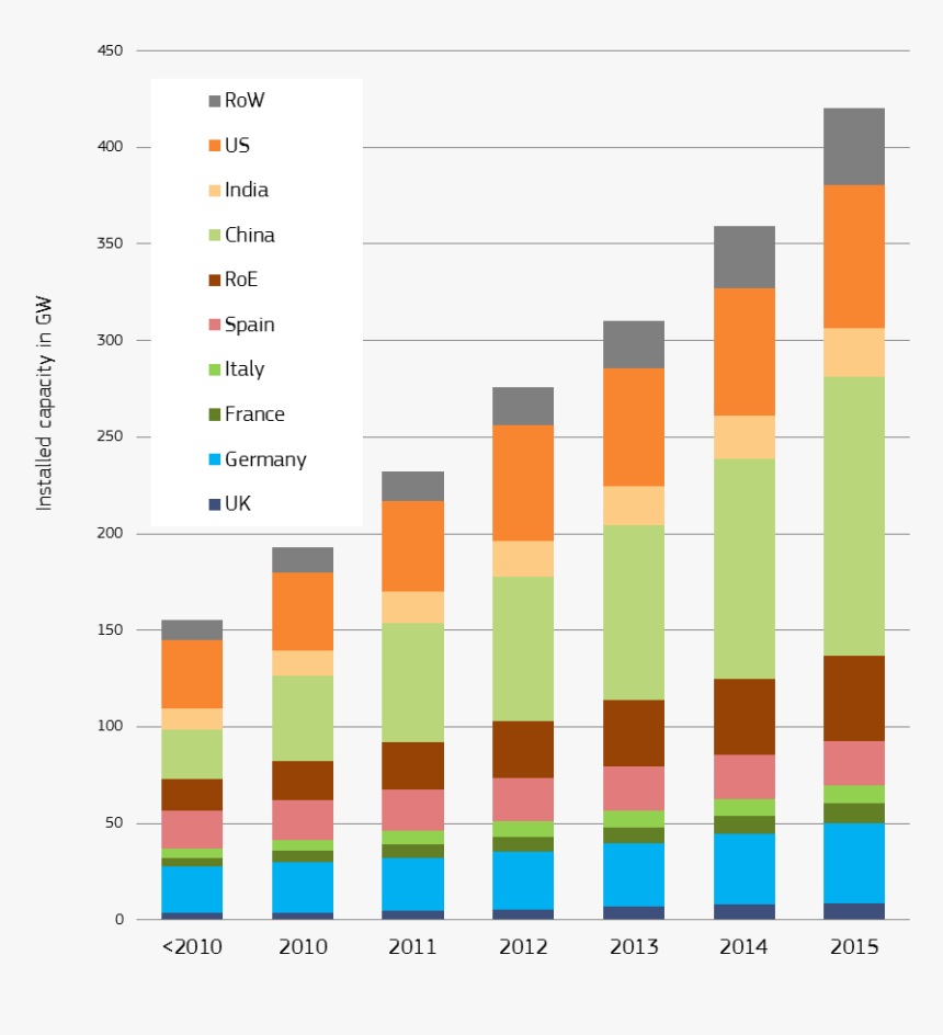 Charts - Annual Wind Energy Production, HD Png Download - kindpng