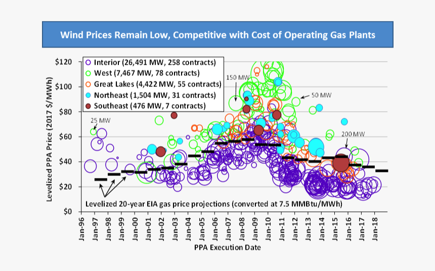 Wind Power Prices Remain Very Low, HD Png Download, Free Download