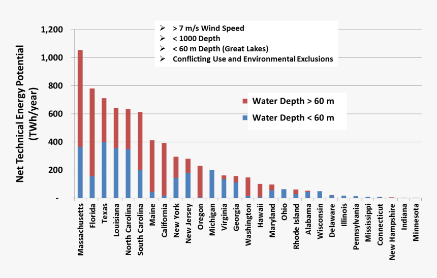 Offshore Wind Energy Graph, HD Png Download, Free Download