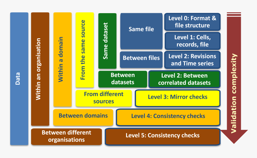 Validation Levels, HD Png Download, Free Download