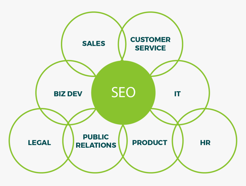 Diagram Of How Seo Platforms Inform All Parts Of A - Circle, HD Png Download, Free Download