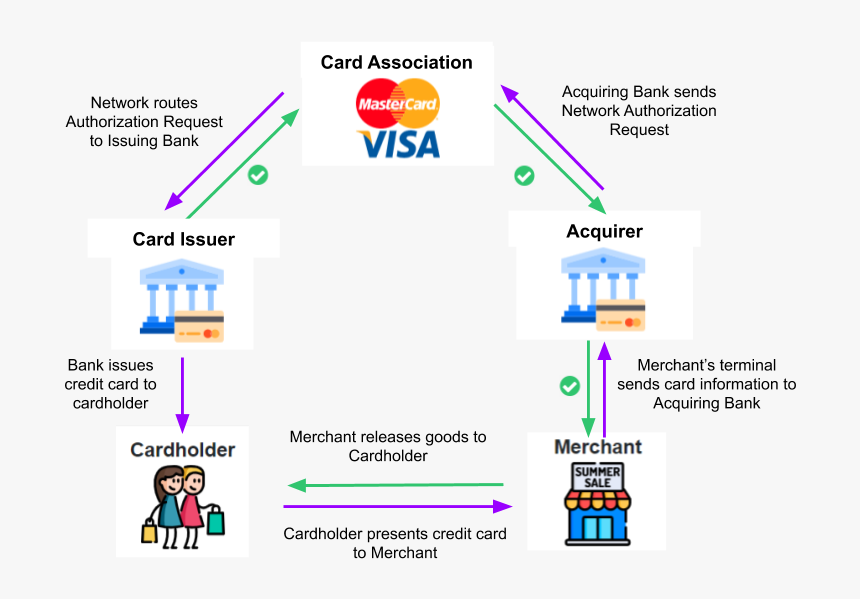 Visa, HD Png Download, Free Download