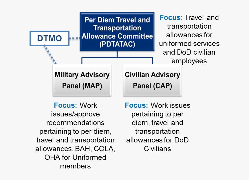 Joint Travel Regulations, HD Png Download, Free Download