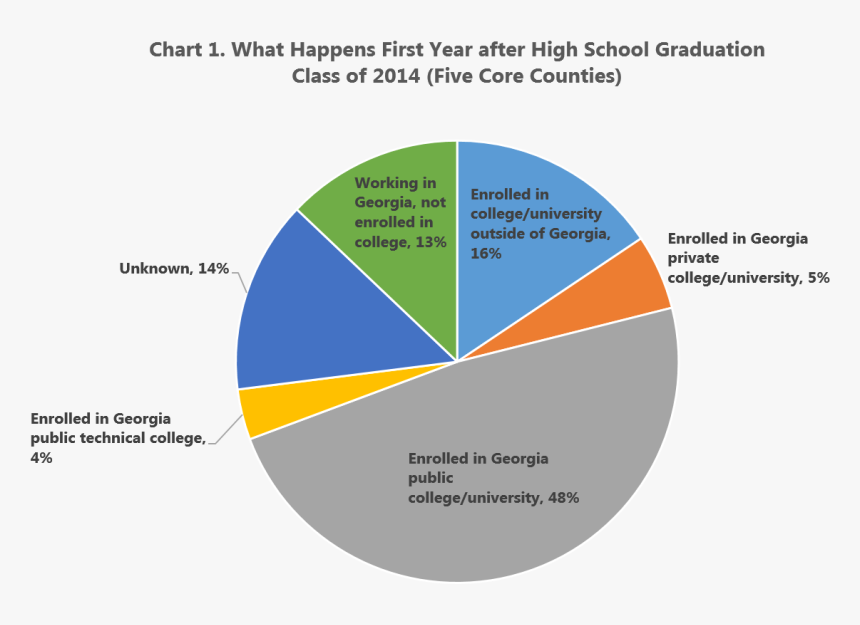 Hs Graduation Outcomes - Comes After High School, HD Png Download, Free Download