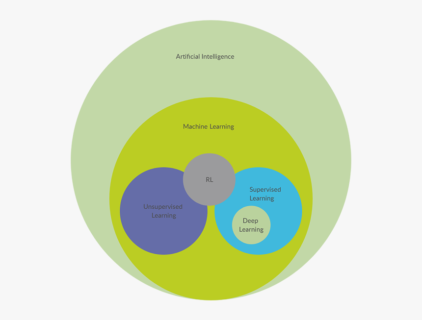 Deep Learning Euler Diagram - Circle, HD Png Download, Free Download