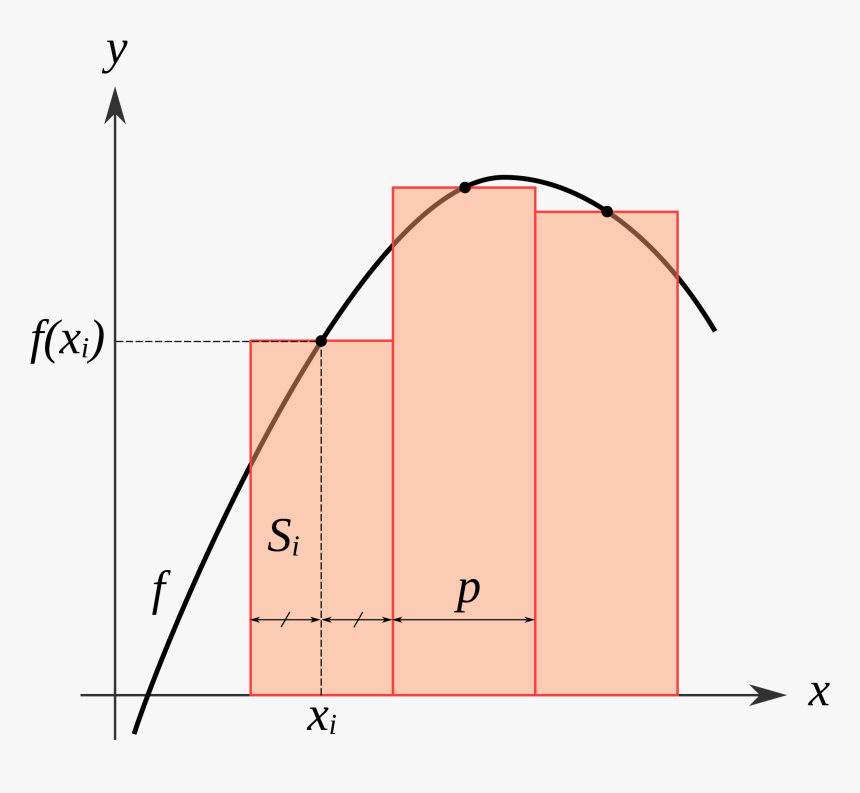 Integral Midpoint Rule, HD Png Download, Free Download