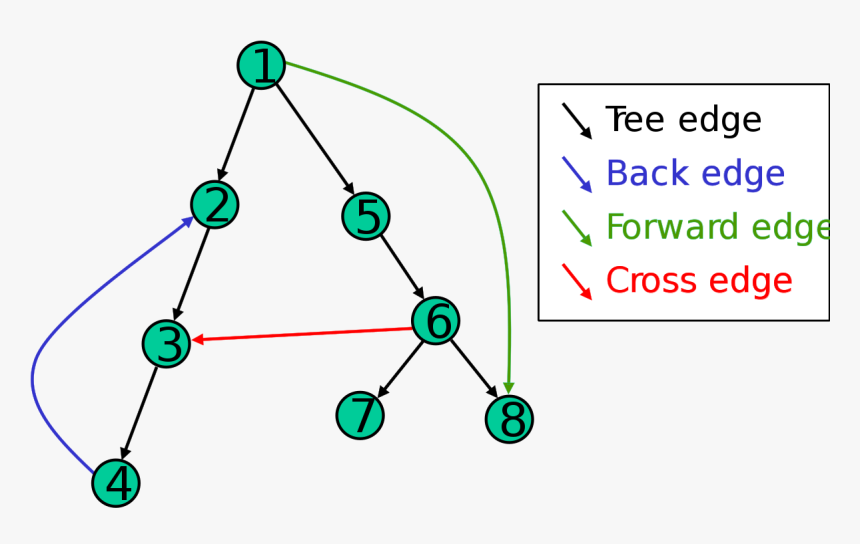 Crossing edge. Дерево (теория графов).