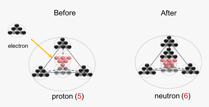 Before And After Of Electron Capture Process - Circle, HD Png Download, Free Download