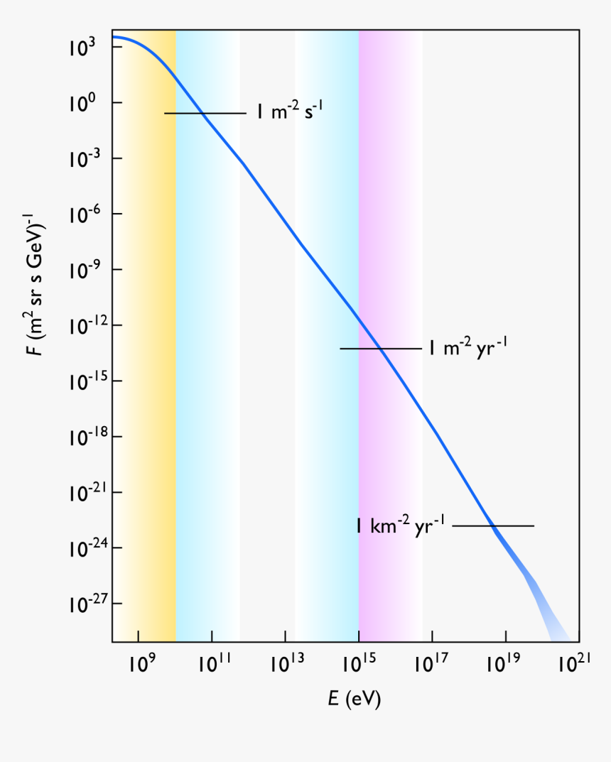 Cosmic Ray Flux Vs Energy, HD Png Download, Free Download