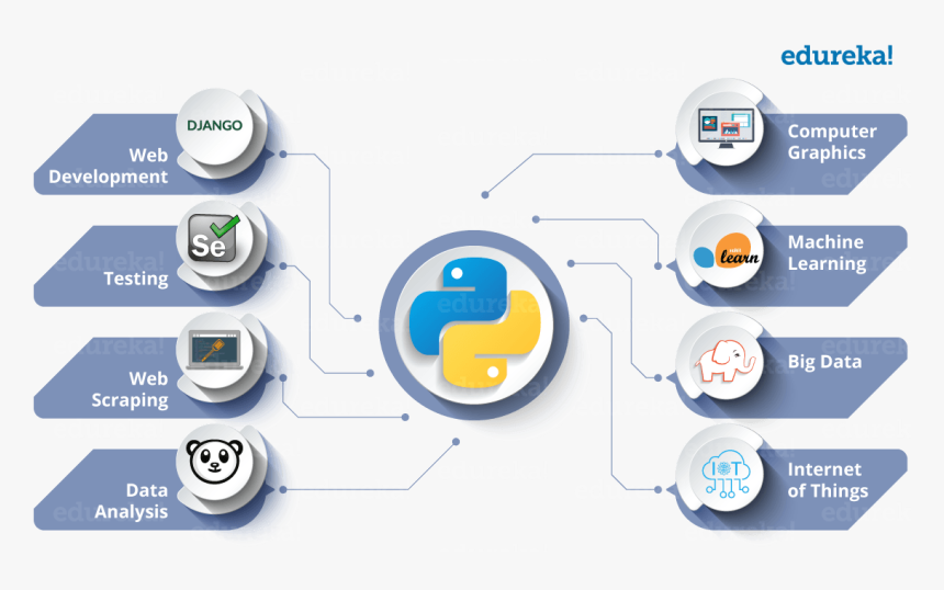 Python-domains - Edureka - Application Domains Of Python, HD Png Download, Free Download