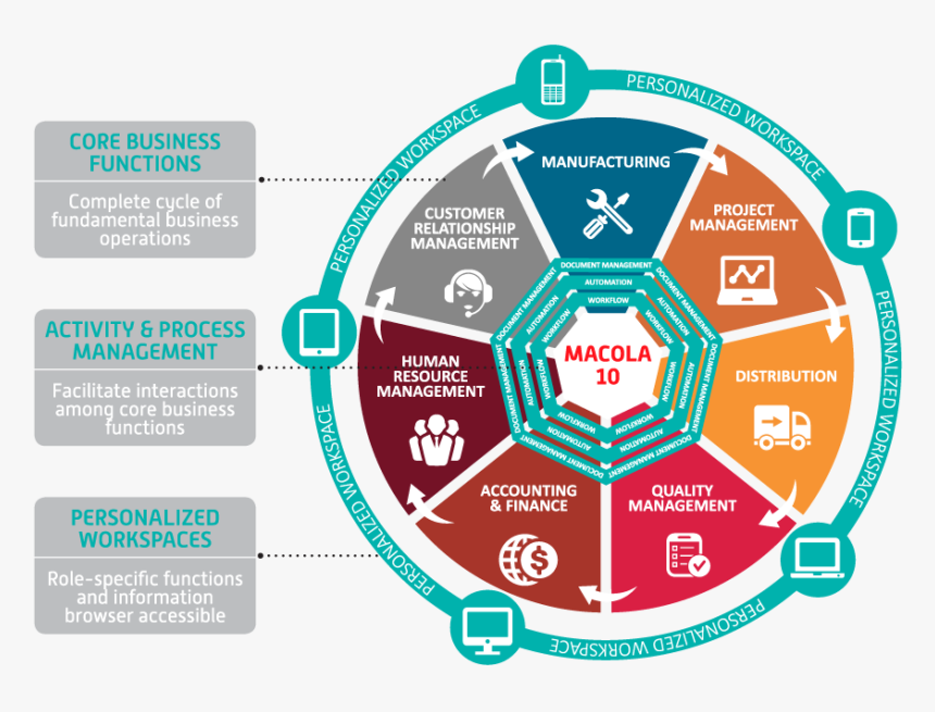 Macola - Business Functions And Software, HD Png Download, Free Download