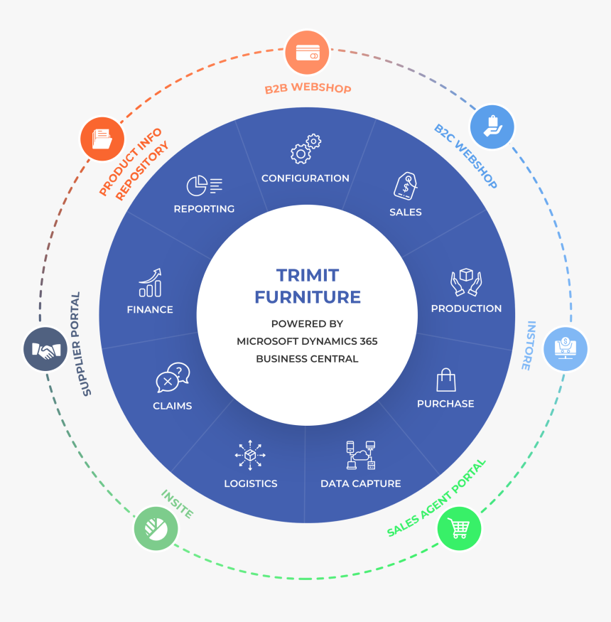 Furniture Erp Software Solution Powered By Microsoft - Erp Configuration, HD Png Download, Free Download