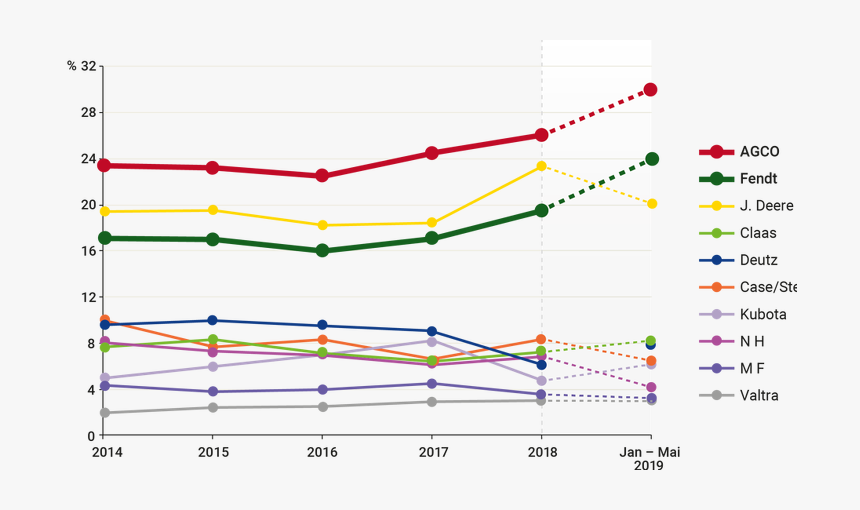 John Deere Market Share 2018, HD Png Download, Free Download