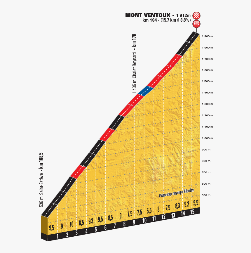 Mont Ventoux Average Gradient, HD Png Download, Free Download