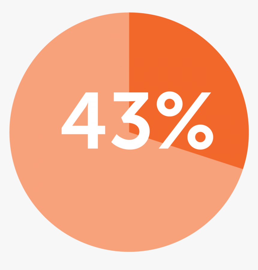 43% Students Who Have Parents Or Were Themselves Born - Circle, HD Png Download, Free Download