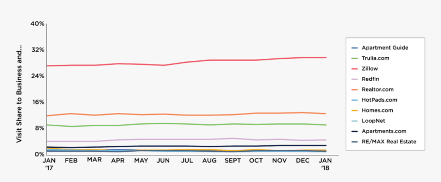 Redfin Vs Zillow Yoy Line Graph - Plot, HD Png Download, Free Download