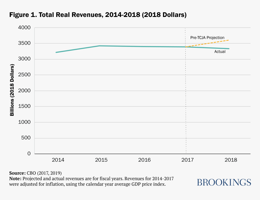 Tcja Total Revenues - Brookings, HD Png Download, Free Download