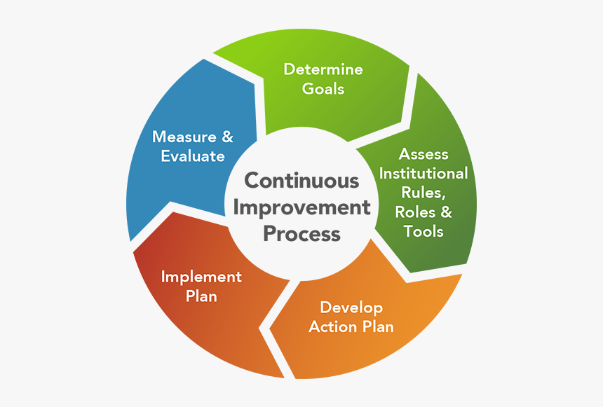 Improvement перевод. Continuous Improvement. Человечки continual Improvement. Process Improvement Projects. Implementation Plan pictures.