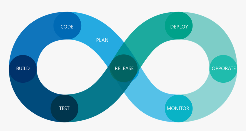 Devops Flow - Circle, HD Png Download, Free Download